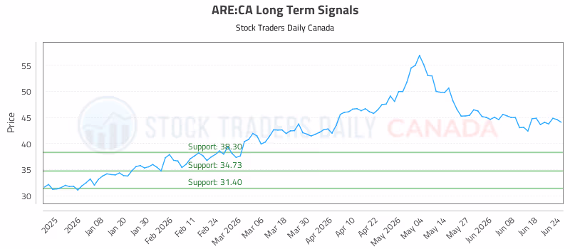 Stock Chart for ARE:CA