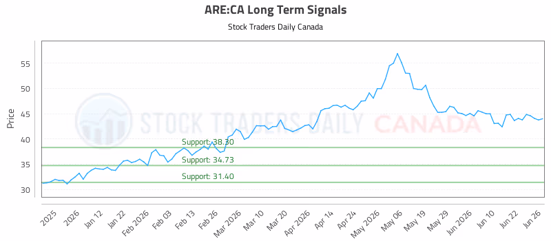 Stock Chart for ARE:CA