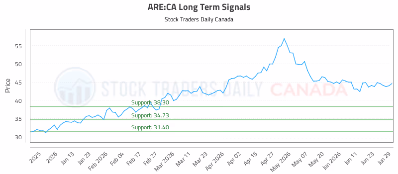 Stock Chart for ARE:CA
