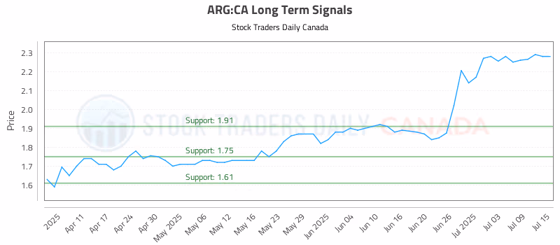 Stock Chart for ARG:CA
