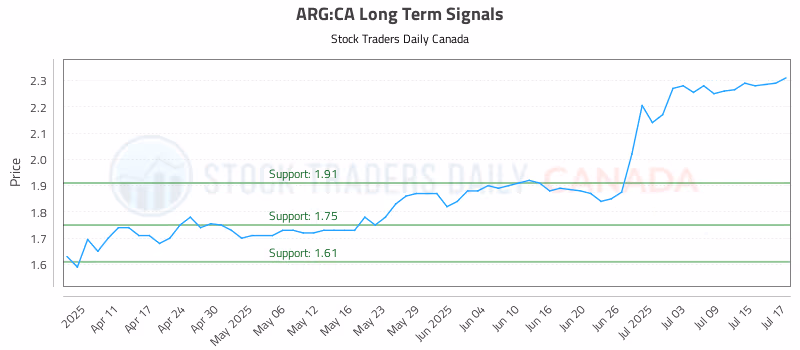 Stock Chart for ARG:CA