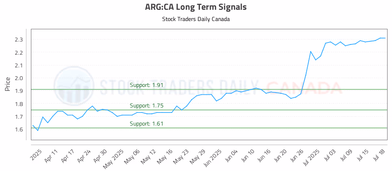 Stock Chart for ARG:CA