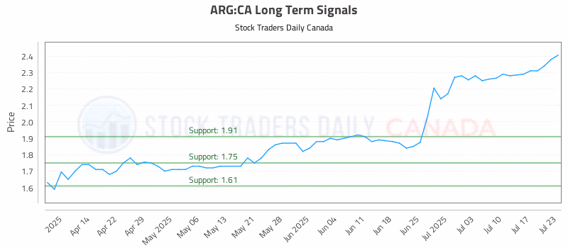 Stock Chart for ARG:CA