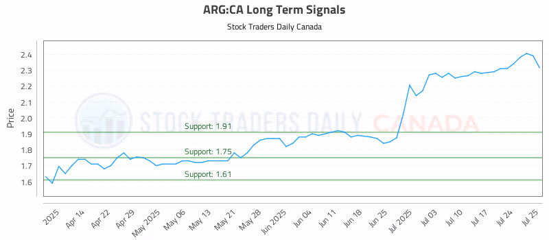 Stock Chart for ARG:CA