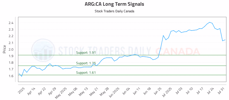 Stock Chart for ARG:CA
