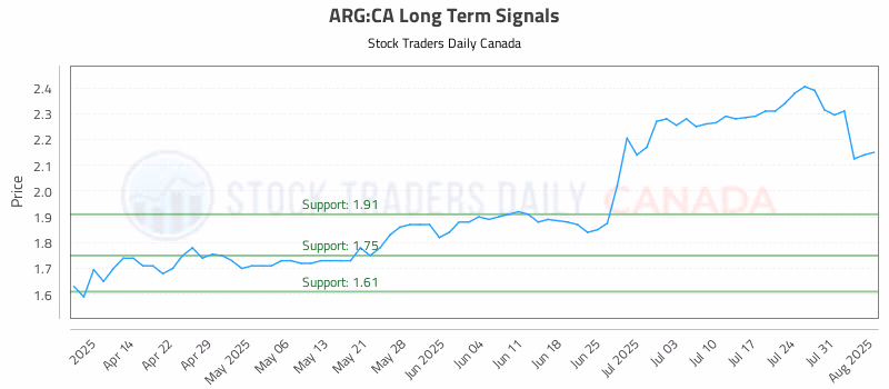 Stock Chart for ARG:CA
