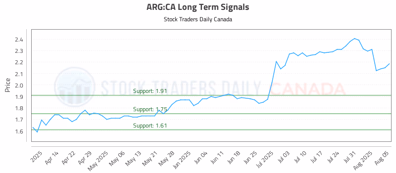 Stock Chart for ARG:CA