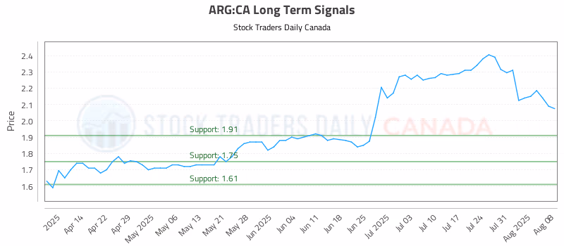 Stock Chart for ARG:CA