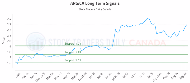 Stock Chart for ARG:CA