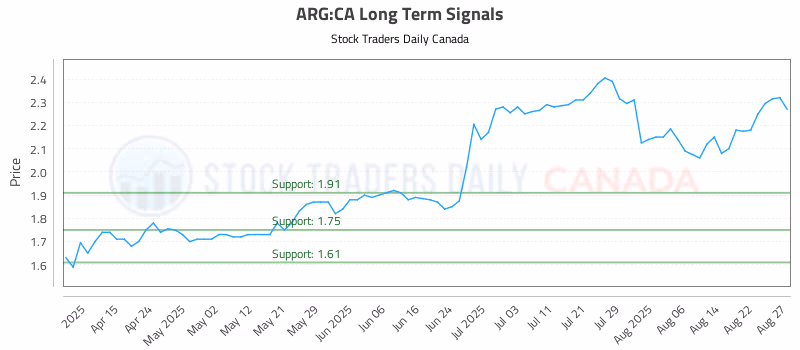 Stock Chart for ARG:CA