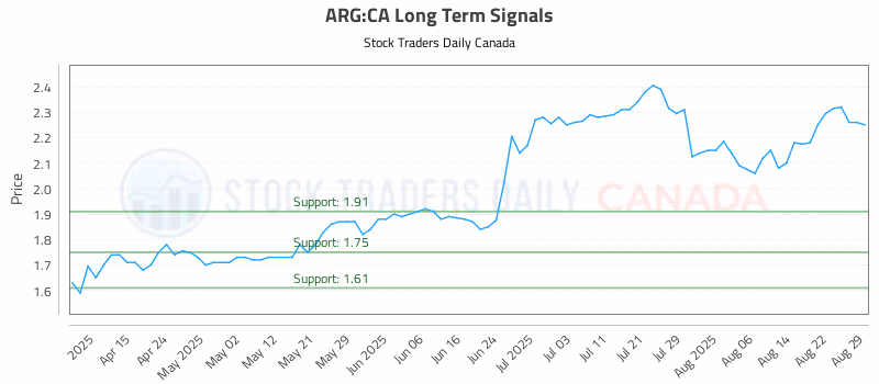 Stock Chart for ARG:CA