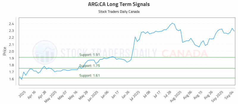 Stock Chart for ARG:CA