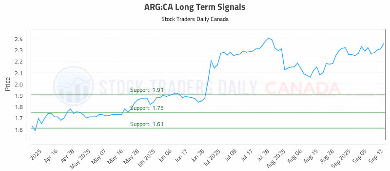 Stock Chart for ARG:CA