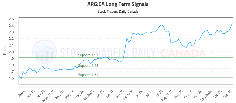 Stock Chart for ARG:CA