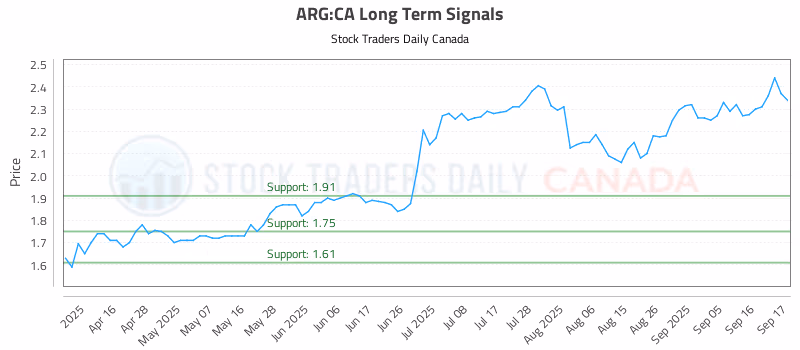 Stock Chart for ARG:CA