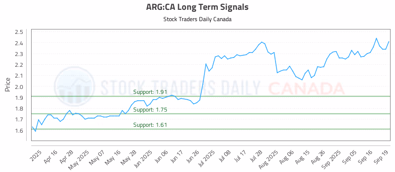 Stock Chart for ARG:CA