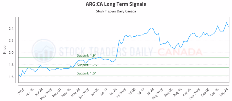 Stock Chart for ARG:CA