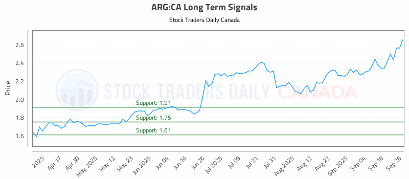 Stock Chart for ARG:CA