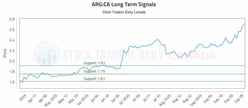 Stock Chart for ARG:CA