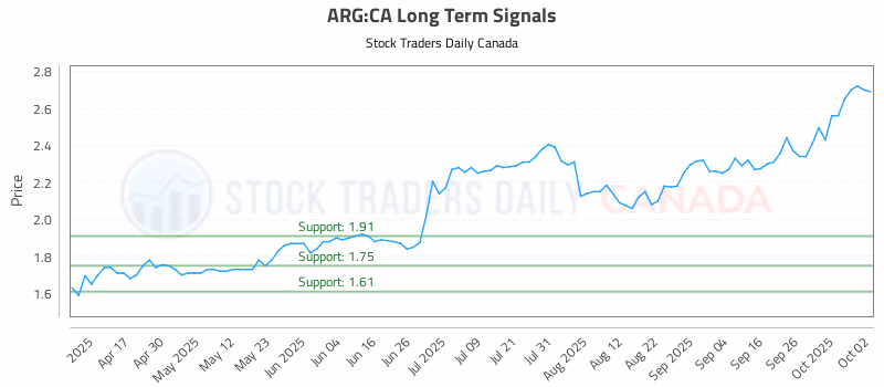 Stock Chart for ARG:CA
