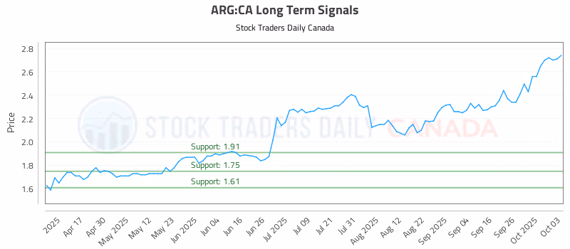 Stock Chart for ARG:CA