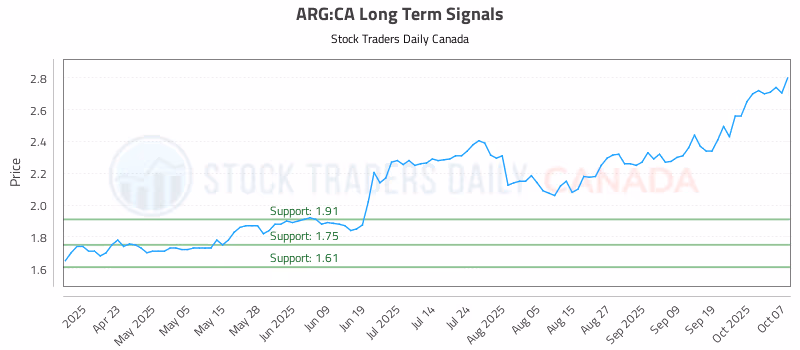 Stock Chart for ARG:CA