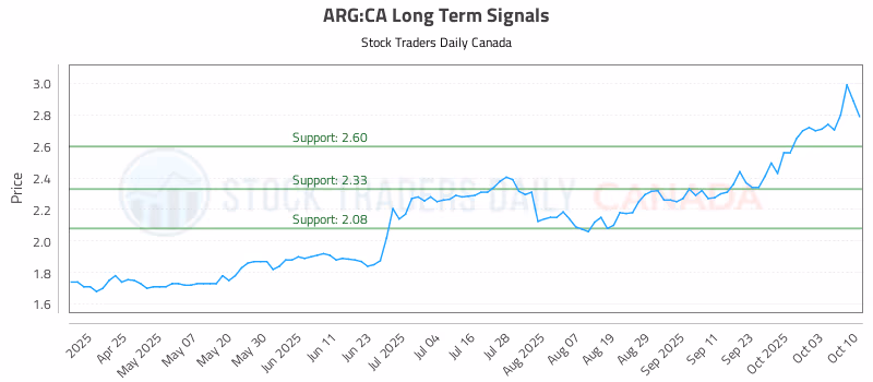 Stock Chart for ARG:CA