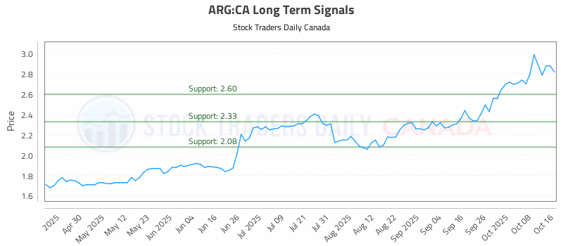 Stock Chart for ARG:CA