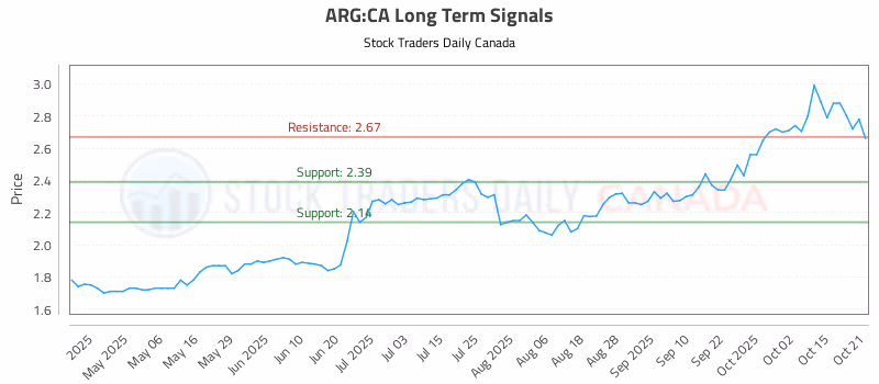 Stock Chart for ARG:CA