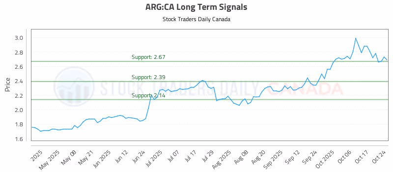 Stock Chart for ARG:CA