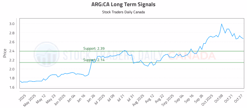 Stock Chart for ARG:CA