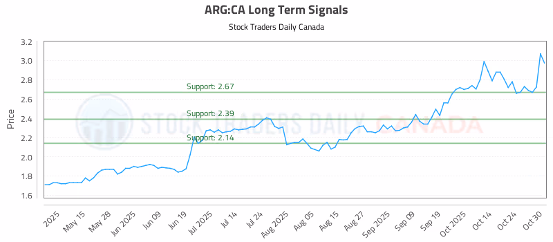 Stock Chart for ARG:CA