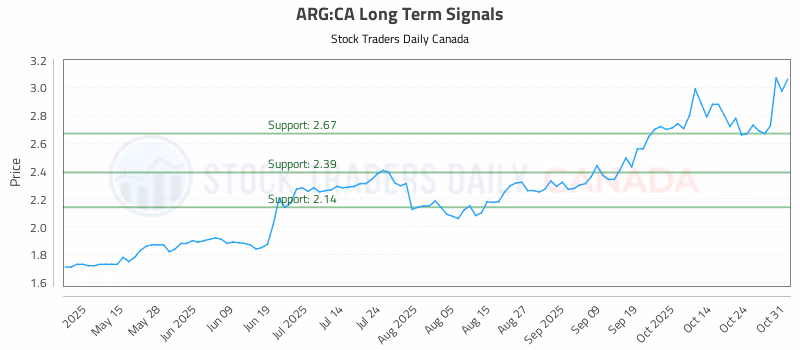 Stock Chart for ARG:CA