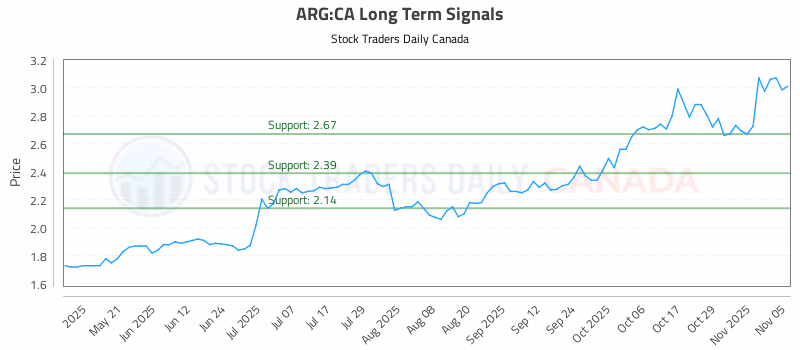Stock Chart for ARG:CA