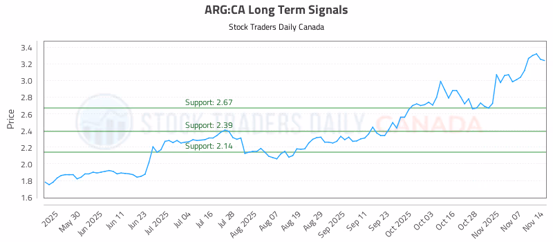Stock Chart for ARG:CA