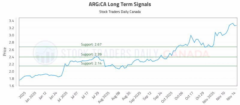 Stock Chart for ARG:CA