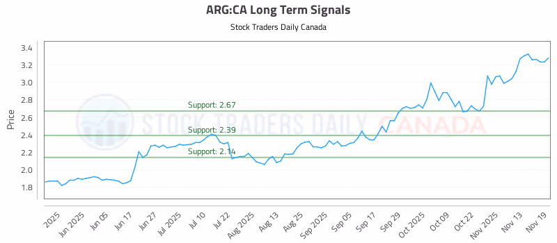 Stock Chart for ARG:CA