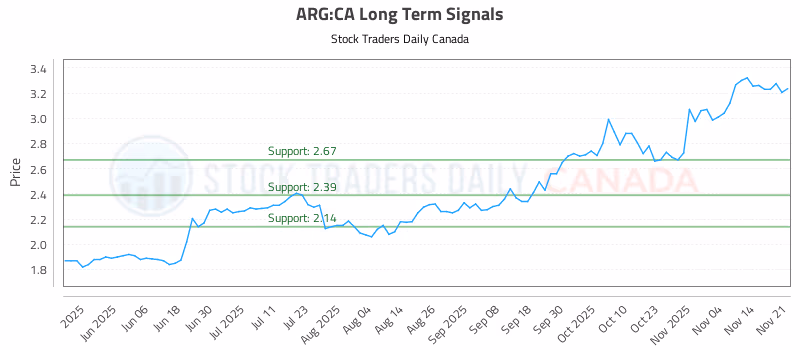 Stock Chart for ARG:CA