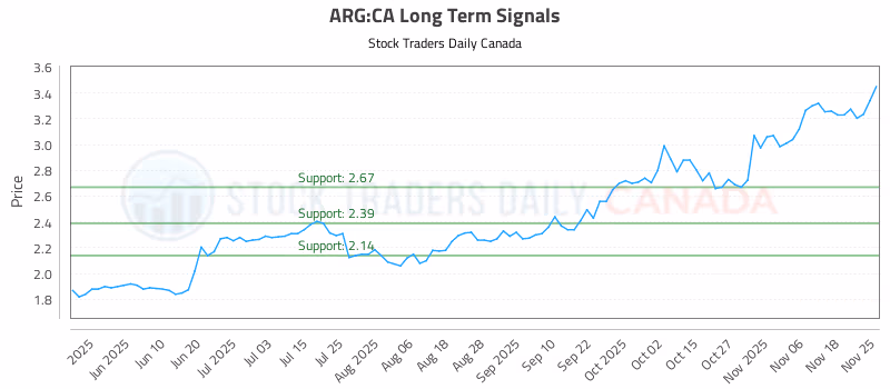 Stock Chart for ARG:CA