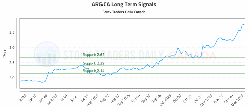 Stock Chart for ARG:CA