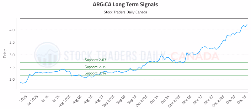 Stock Chart for ARG:CA