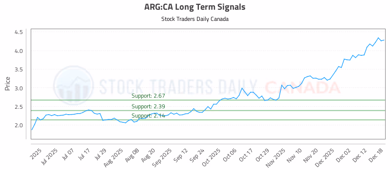 Stock Chart for ARG:CA