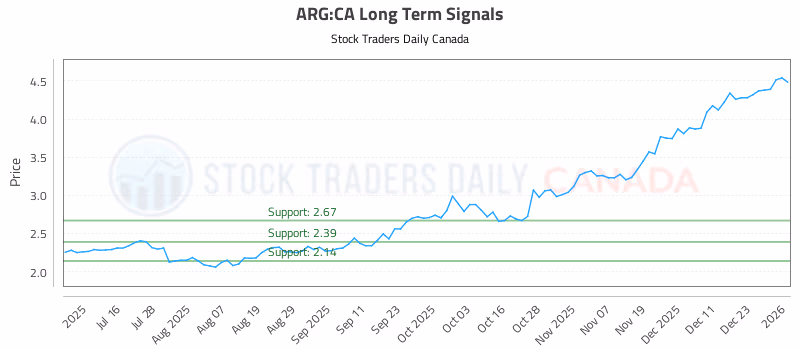 Stock Chart for ARG:CA