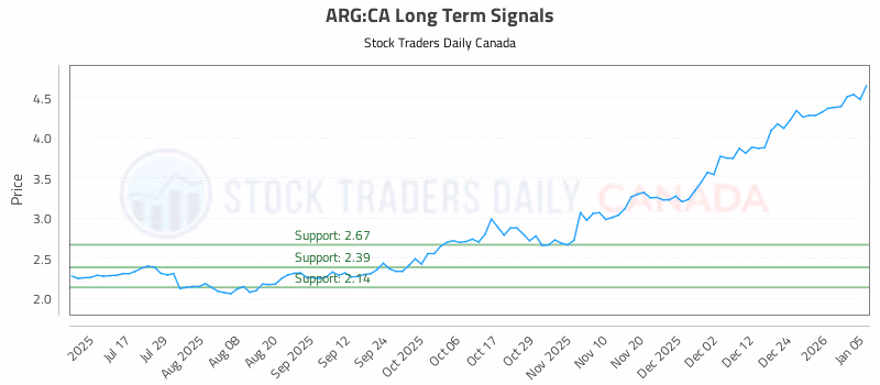 Stock Chart for ARG:CA