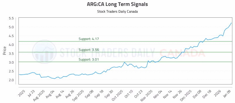 Stock Chart for ARG:CA