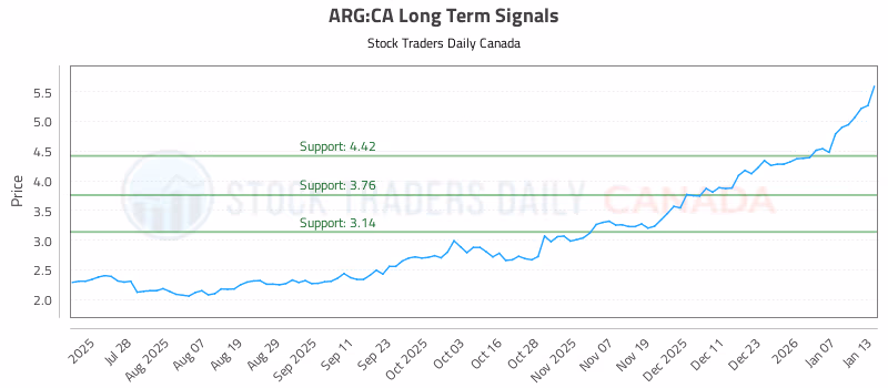 Stock Chart for ARG:CA