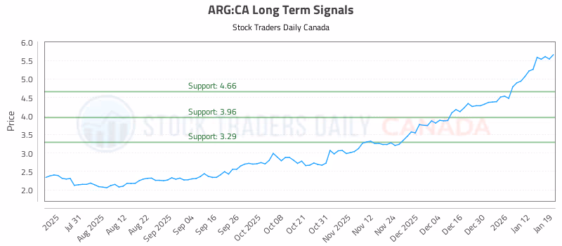 Stock Chart for ARG:CA