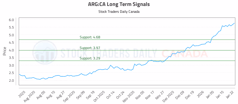 Stock Chart for ARG:CA