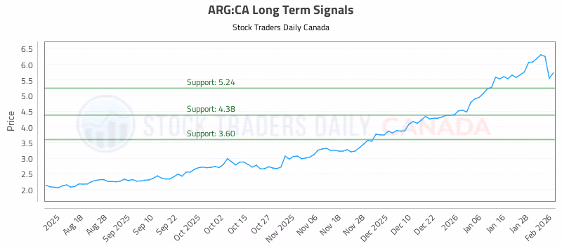Stock Chart for ARG:CA