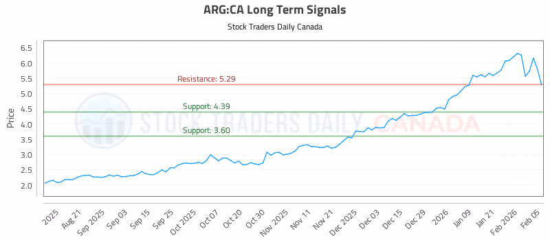 Stock Chart for ARG:CA